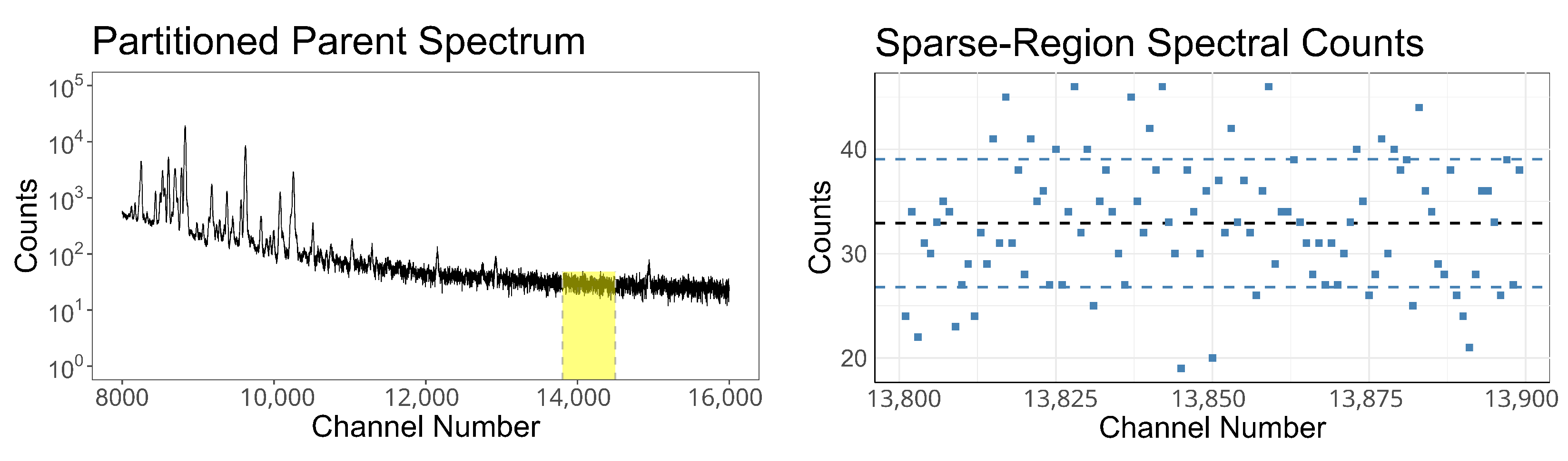 Parent spectrum and sparse region counts